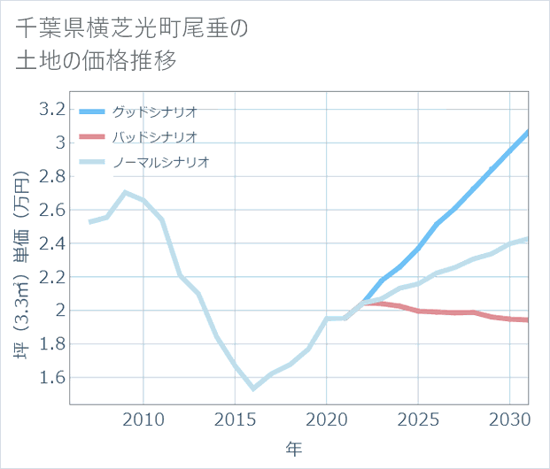 千葉県横芝光町尾垂の土地価格推移