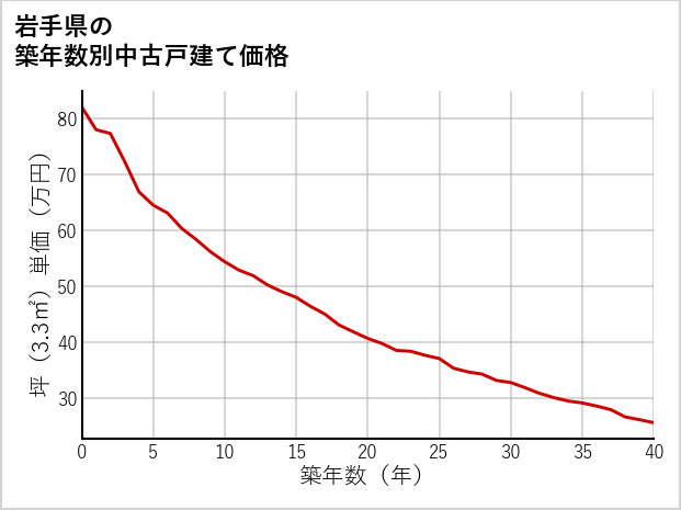 岩手県の築年数別の中古戸建て坪単価