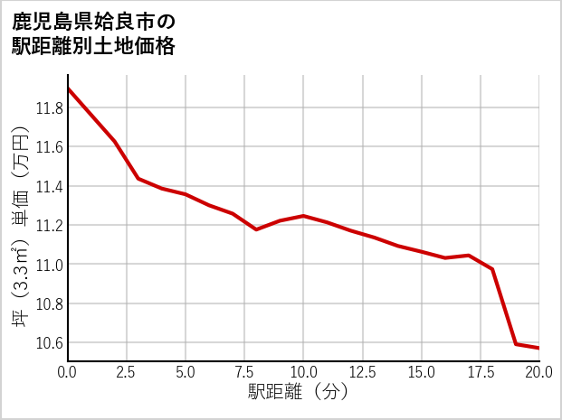 鹿児島県姶良市の徒歩距離別の土地坪単価