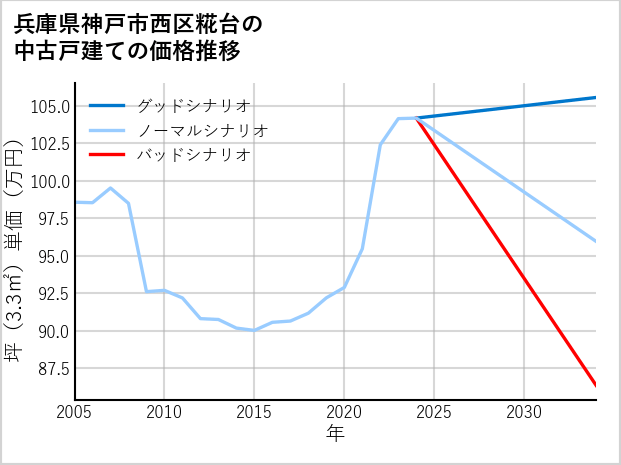 兵庫県神戸市西区糀台の中古戸建て価格推移