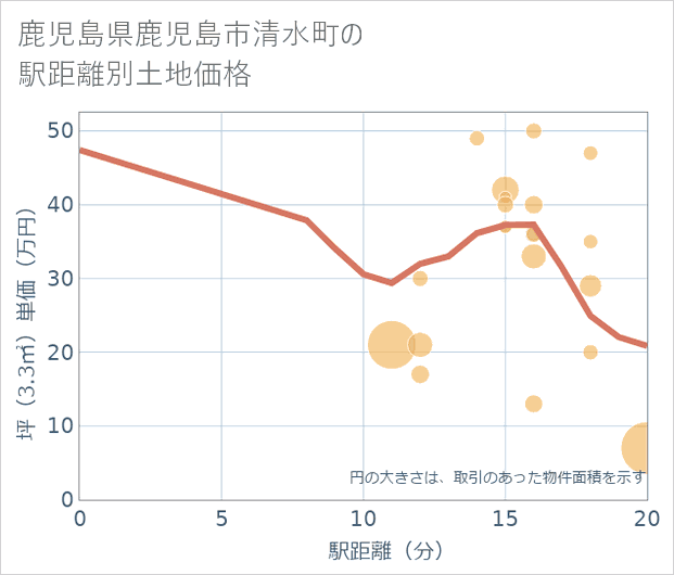 鹿児島県鹿児島市清水町の徒歩距離別の土地坪単価