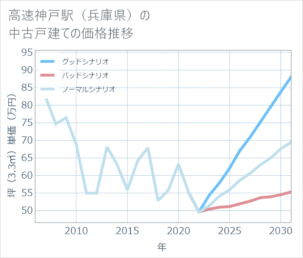 高速神戸駅(兵庫県)の中古戸建て価格推移