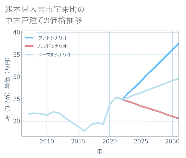 熊本県人吉市宝来町の中古戸建て価格推移