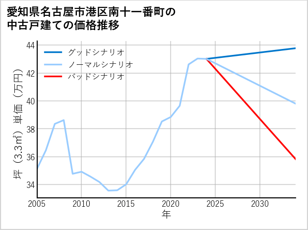 愛知県名古屋市港区南十一番町の中古戸建て価格推移