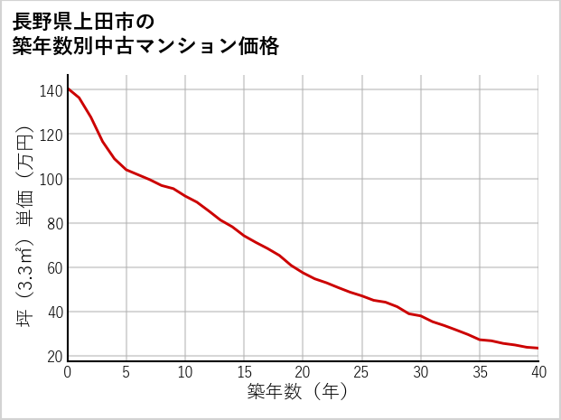長野県上田市の築年数別の中古マンション坪単価