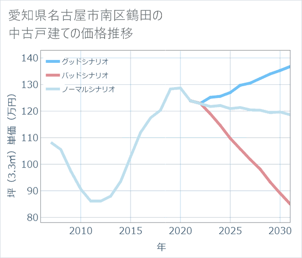 愛知県名古屋市南区鶴田の中古戸建て価格推移