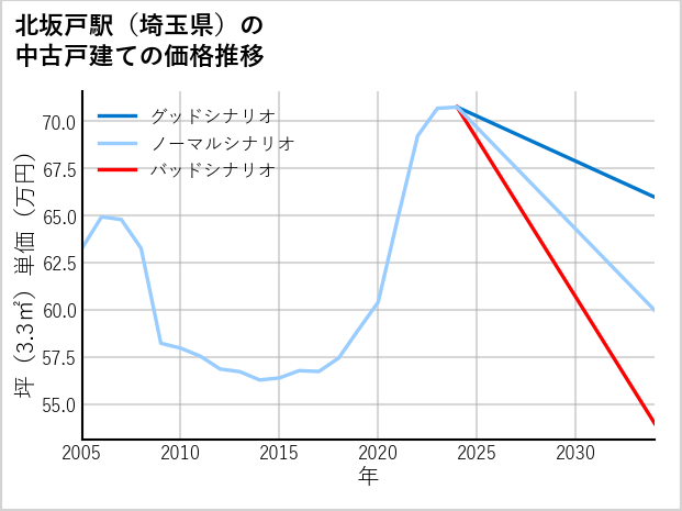 北坂戸駅（埼玉県）の中古戸建て価格推移