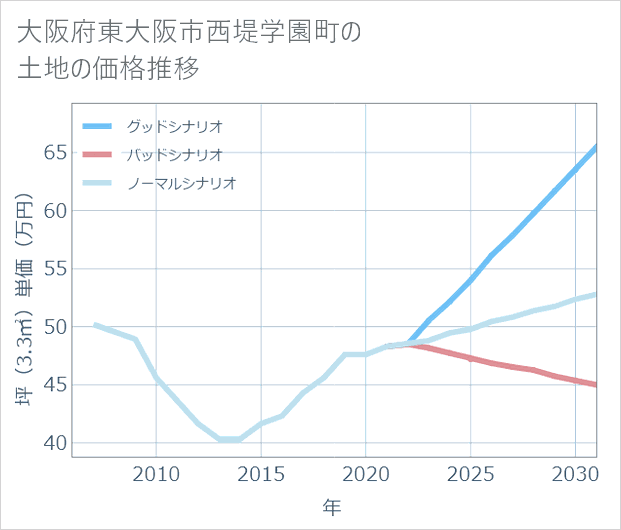 大阪府東大阪市西堤学園町の土地価格推移
