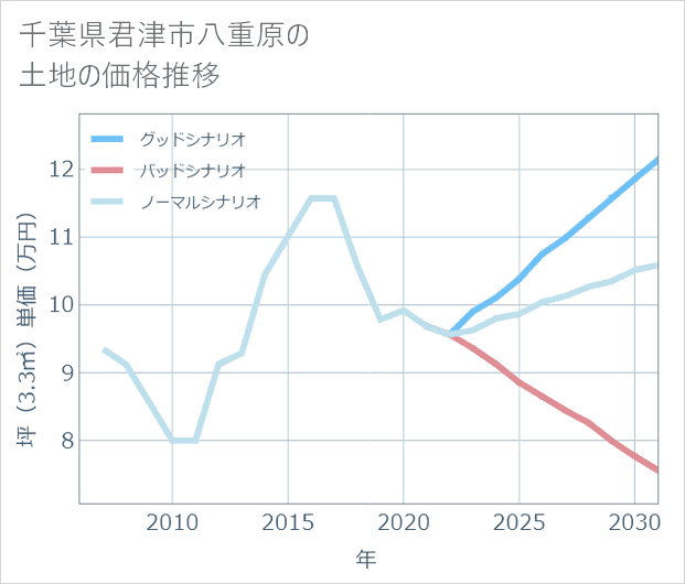 千葉県君津市八重原の土地価格推移