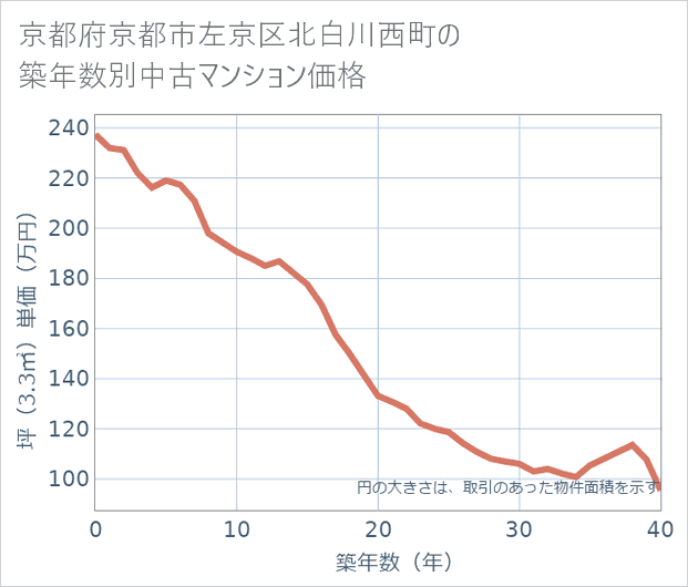 京都府京都市左京区北白川西町の築年数別の中古マンション坪単価