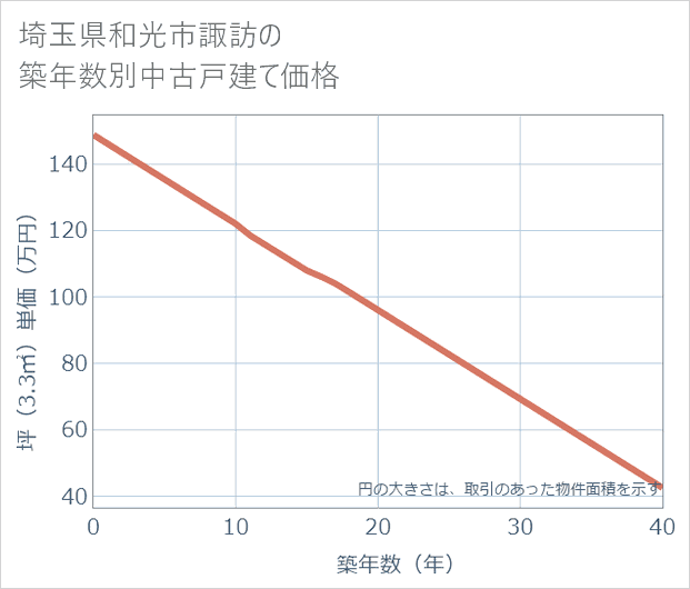 埼玉県和光市諏訪の築年数別の中古戸建て坪単価