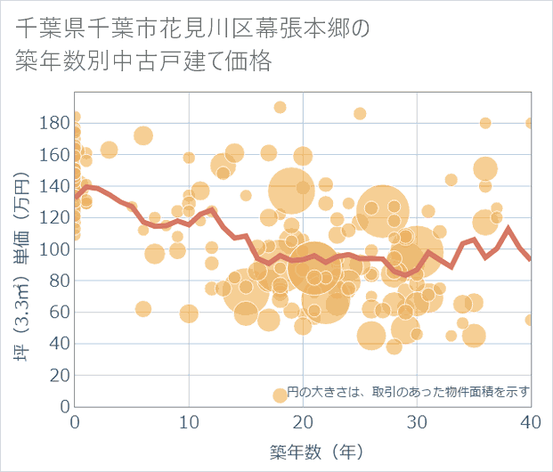 千葉県千葉市花見川区幕張本郷の築年数別の中古戸建て坪単価