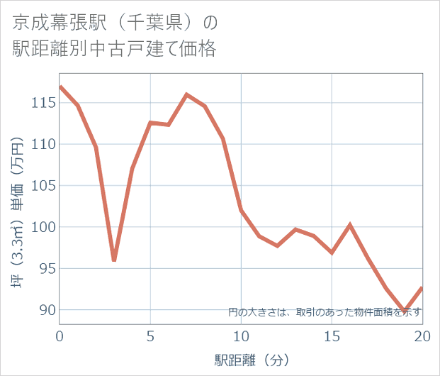 京成幕張駅(千葉県)の徒歩距離別の中古戸建て坪単価