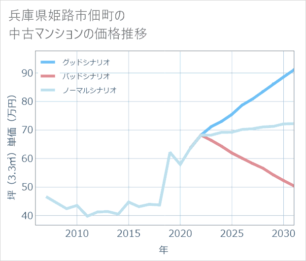 兵庫県姫路市佃町の中古マンション価格推移