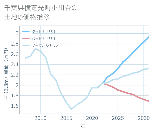 千葉県横芝光町小川台の土地価格推移