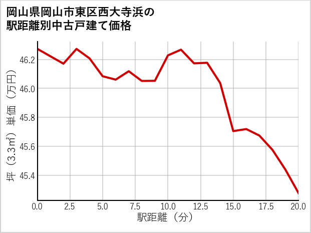 岡山県岡山市東区西大寺浜の徒歩距離別の中古戸建て坪単価