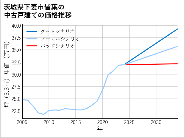 茨城県下妻市皆葉の中古戸建て価格推移
