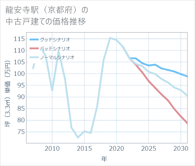 龍安寺駅(京都府)の中古戸建て価格推移