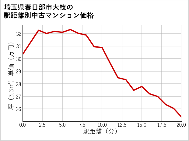 埼玉県春日部市大枝の徒歩距離別の中古マンション坪単価