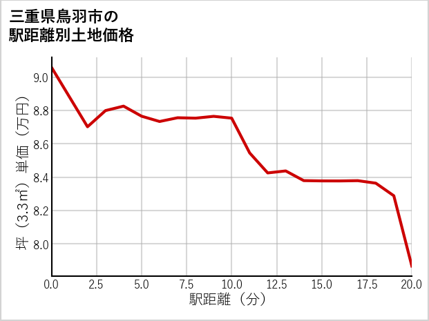 三重県鳥羽市の徒歩距離別の土地坪単価