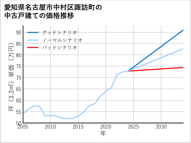 愛知県名古屋市中村区諏訪町の中古戸建て価格推移
