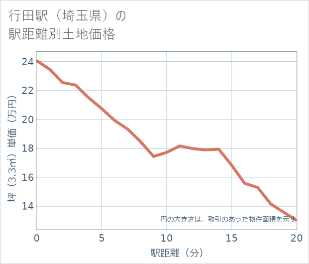 行田駅(埼玉県)の徒歩距離別の土地坪単価