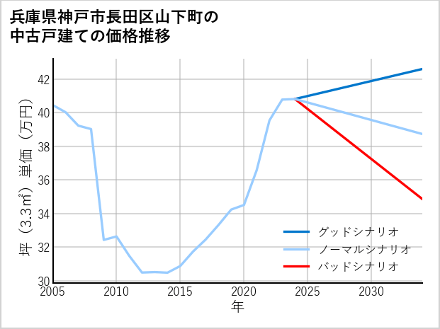 兵庫県神戸市長田区山下町の中古戸建て価格推移