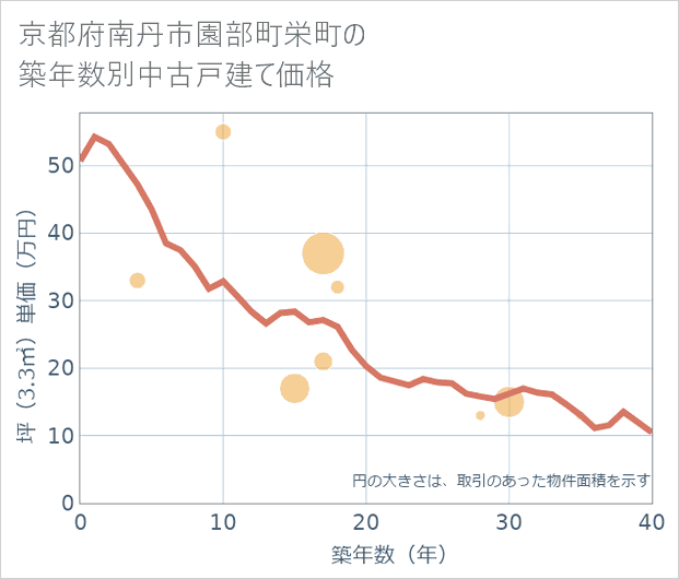 京都府南丹市園部町栄町の築年数別の中古戸建て坪単価