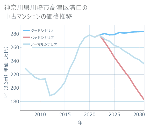 神奈川県川崎市高津区溝口の中古マンション価格推移
