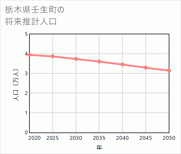 壬生町の将来推計人口