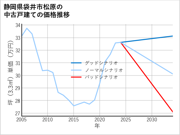 静岡県袋井市松原の中古戸建て価格推移