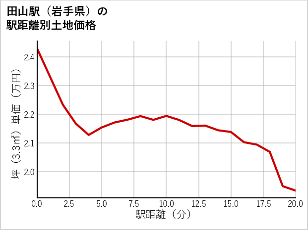 田山駅（岩手県）の徒歩距離別の土地坪単価