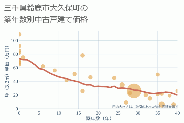 三重県鈴鹿市大久保町の築年数別の中古戸建て坪単価