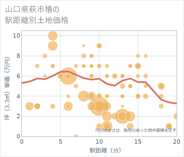 山口県萩市椿の徒歩距離別の土地坪単価