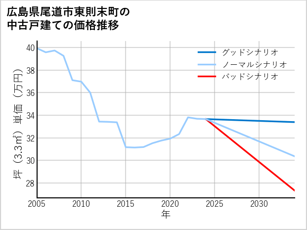 広島県尾道市東則末町の中古戸建て価格推移