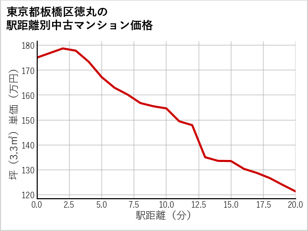 東京都板橋区徳丸の徒歩距離別の中古マンション坪単価