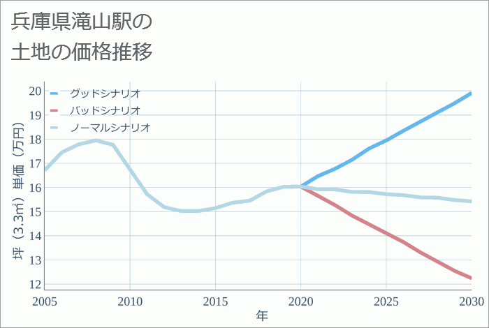 滝山駅（兵庫県）の土地価格推移