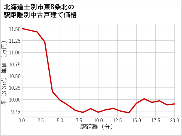 北海道士別市東8条北の徒歩距離別の中古戸建て坪単価