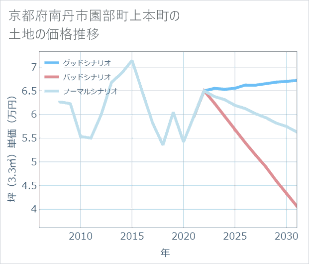 京都府南丹市園部町上本町の土地価格推移