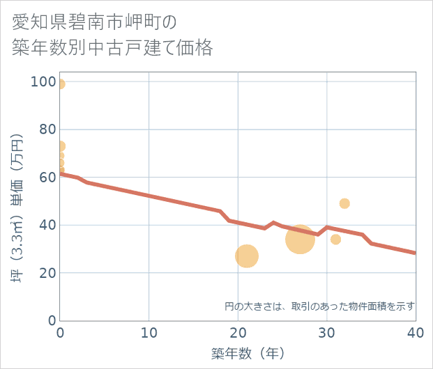 愛知県碧南市岬町の築年数別の中古戸建て坪単価