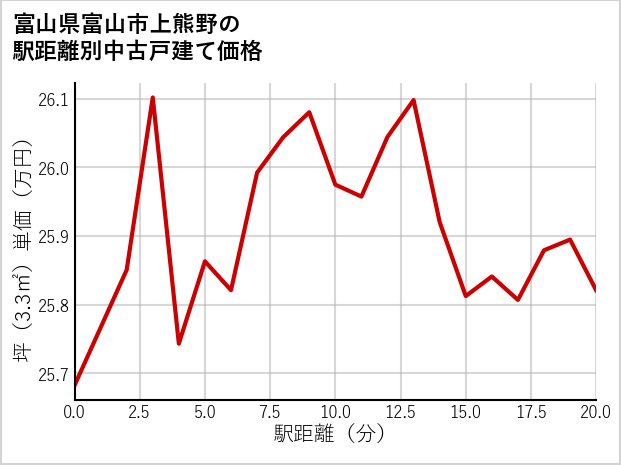 富山県富山市上熊野の徒歩距離別の中古戸建て坪単価
