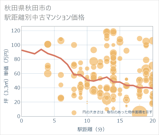 秋田県秋田市の徒歩距離別の中古マンション坪単価