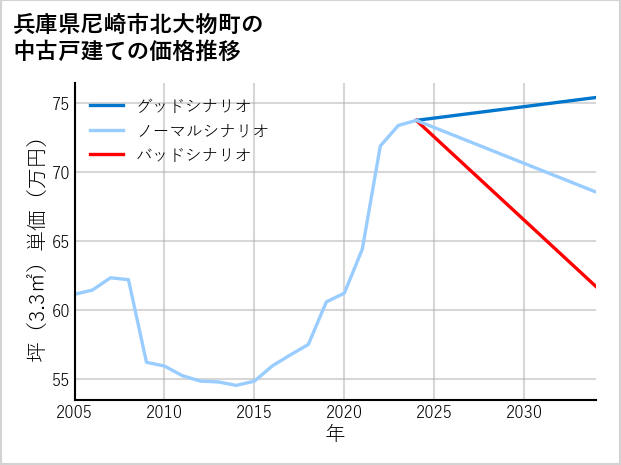 兵庫県尼崎市北大物町の中古戸建て価格推移
