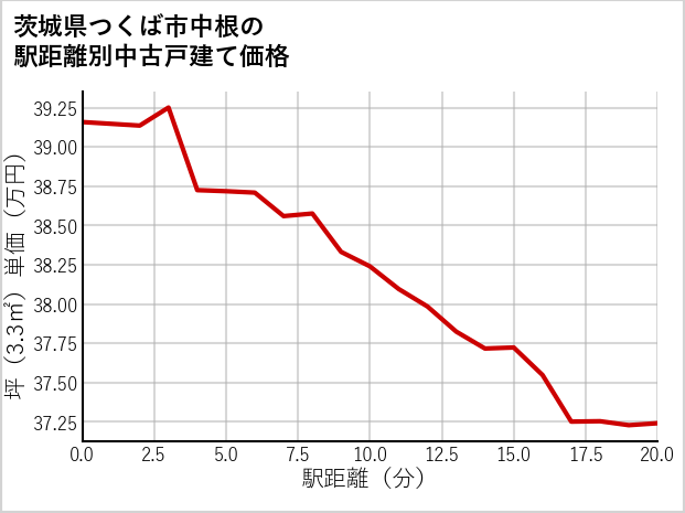 茨城県つくば市中根の徒歩距離別の中古戸建て坪単価