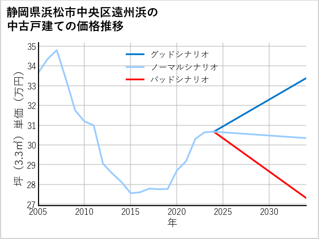 静岡県浜松市中央区遠州浜の中古戸建て価格推移