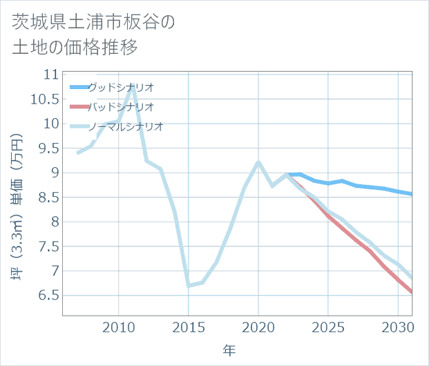 茨城県土浦市板谷の土地価格推移