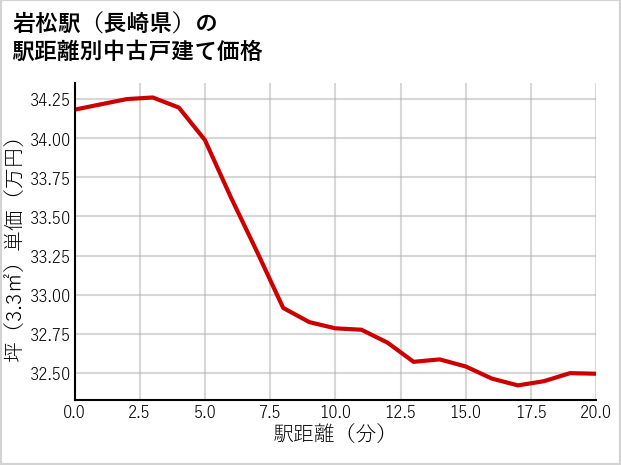 岩松駅（長崎県）の徒歩距離別の中古戸建て坪単価
