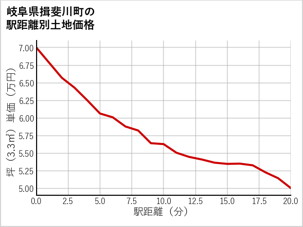 岐阜県揖斐川町の徒歩距離別の土地坪単価