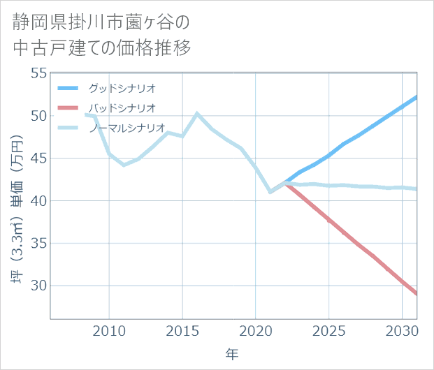 静岡県掛川市薗ケ谷の中古戸建て価格推移