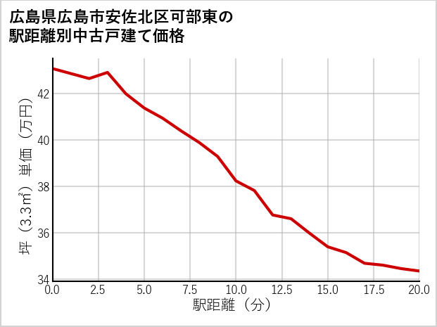 広島県広島市安佐北区可部東の徒歩距離別の中古戸建て坪単価